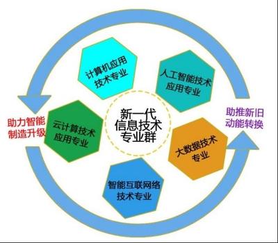 山東省高水平專業(yè)群再添新星 東營科技職業(yè)學(xué)院新一代信息技術(shù)專業(yè)群獲批立項(xiàng)